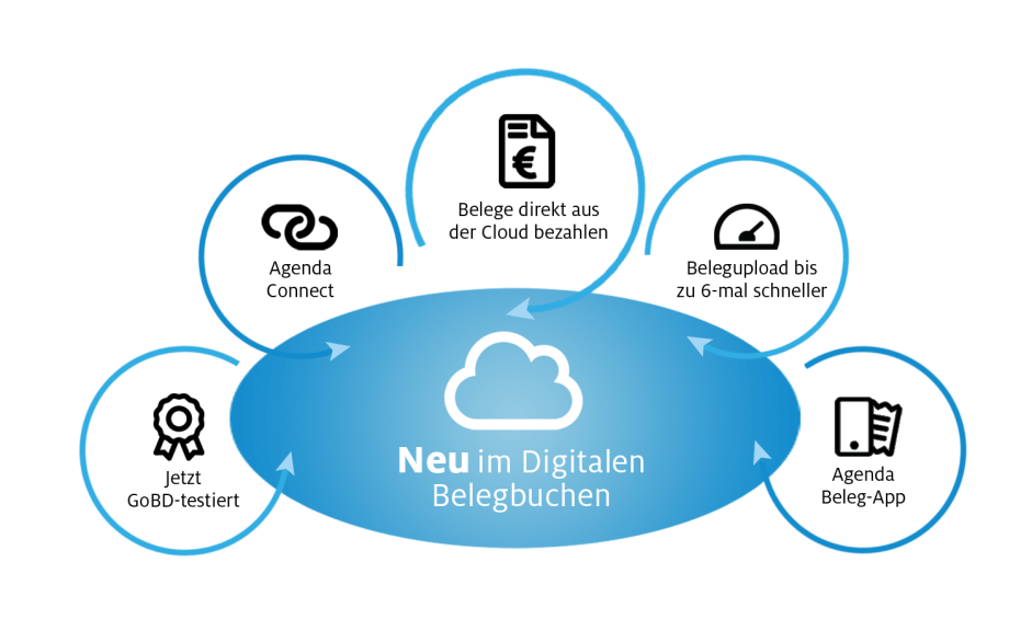 Neu im Digitalen Belegbuchen