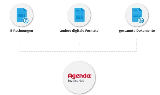 Schnittstellen InvoiceHub